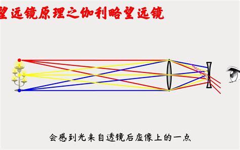 凹凸鏡原理|凹面鏡成像:具體原理,特點,用途,成像規律,實際套用,形。